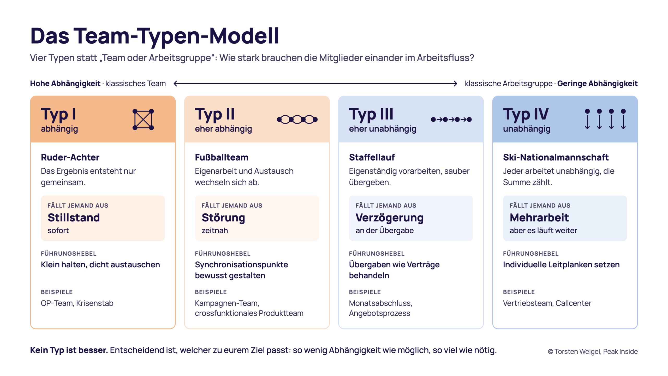 Team-Typen-Modell: Übersicht der vier Team-Typen mit Arbeitsfluss, Ausfalltest, Führungshebel und Beispielen